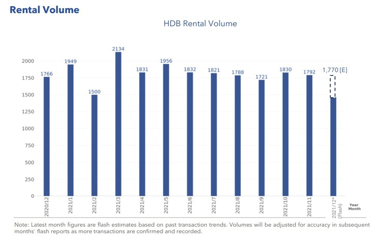 HDB Rental Volume Dec 2021